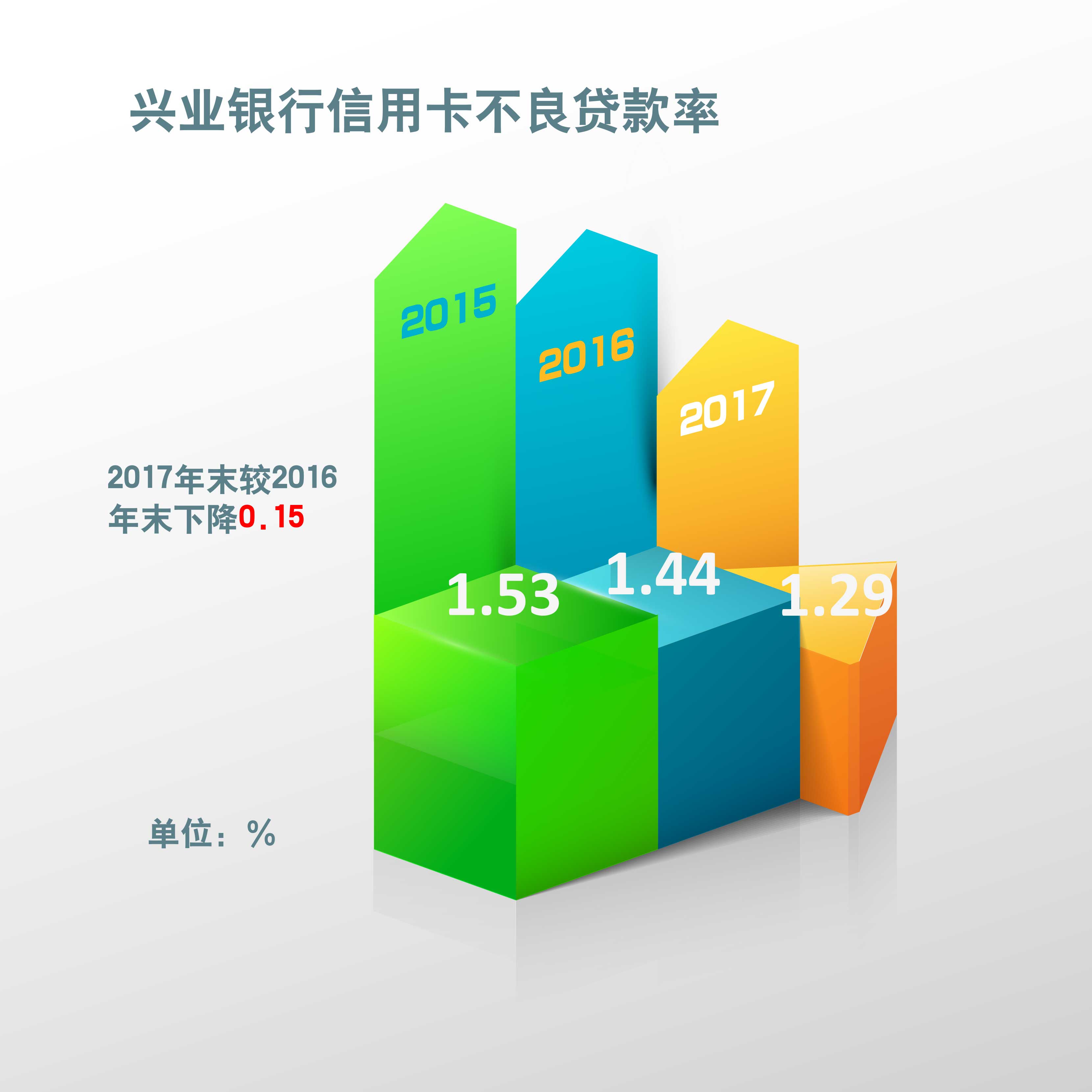 原創(chuàng)：通過抓住“互聯(lián)網(wǎng)+”發(fā)展機遇 2017年興業(yè)銀行新增發(fā)卡同比增長91.93%