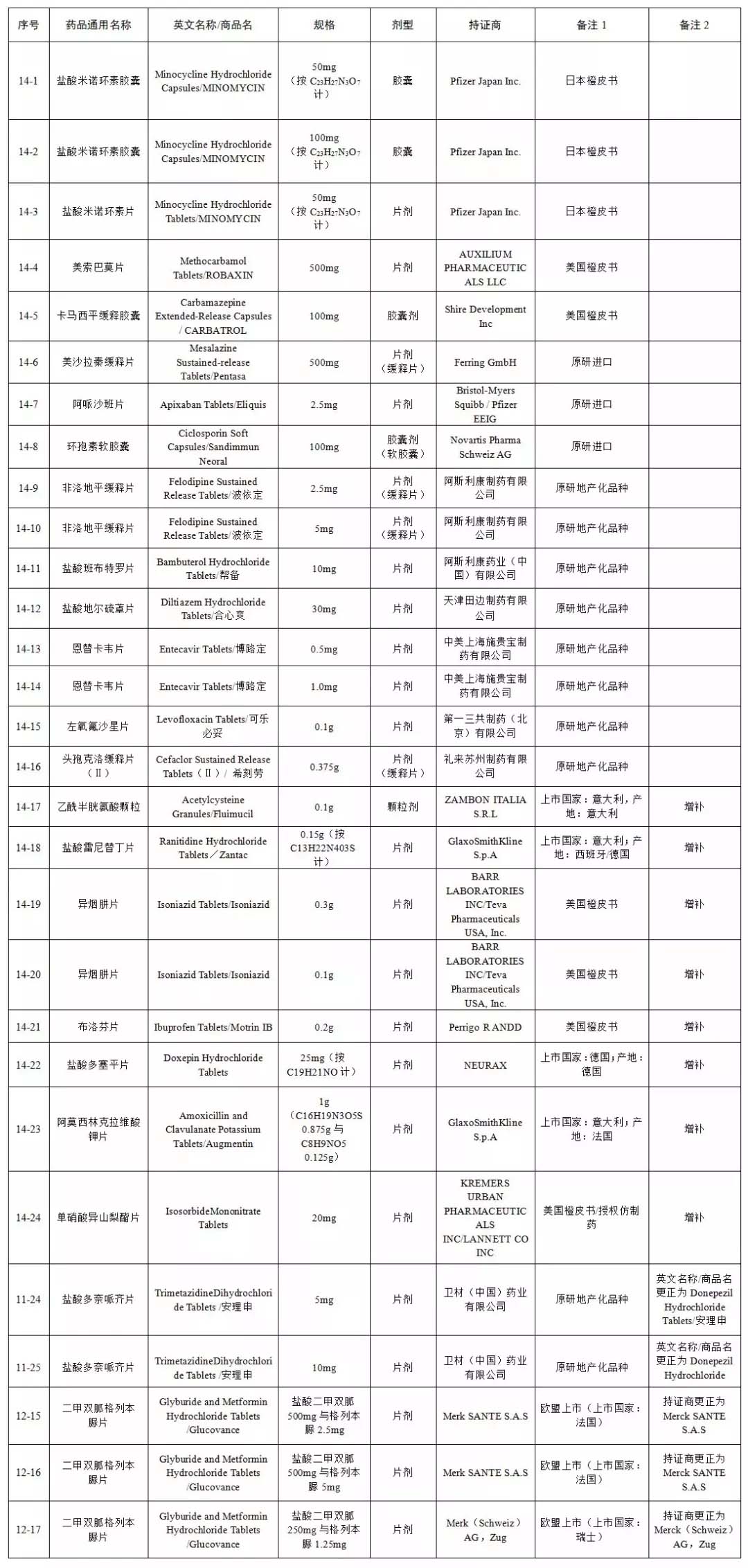 国家药监局发布第十四批仿制药参比制剂目录