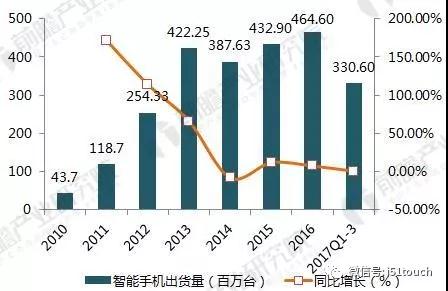 2018年触摸屏行业现状及细分市场前景分析