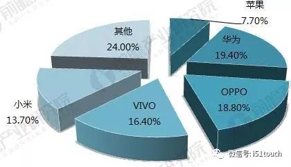 2018年触摸屏行业现状及细分市场前景分析