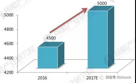 2018年触摸屏行业现状及细分市场前景分析