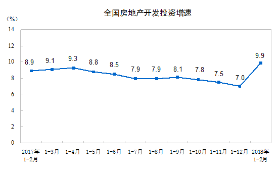 2018年1-2月份全国房地产开发投资和销售情况 2018年1-2月份全国房地产开发投资和销售情况