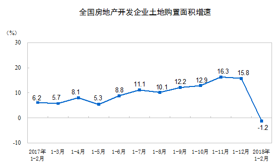 2018年1-2月份全国房地产开发投资和销售情况 2018年1-2月份全国房地产开发投资和销售情况