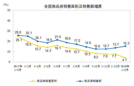 2018年1-2月份全国房地产开发投资和销售情况 2018年1-2月份全国房地产开发投资和销售情况