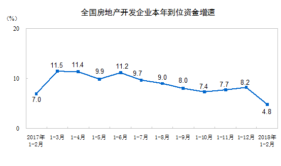 2018年1-2月份全国房地产开发投资和销售情况 2018年1-2月份全国房地产开发投资和销售情况