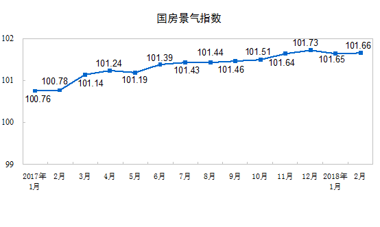 2018年1-2月份全国房地产开发投资和销售情况 2018年1-2月份全国房地产开发投资和销售情况