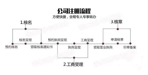 上海注册公司的优点以及流程