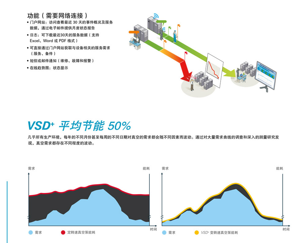 阿特拉斯螺桿真空泵3800-5400VSD+