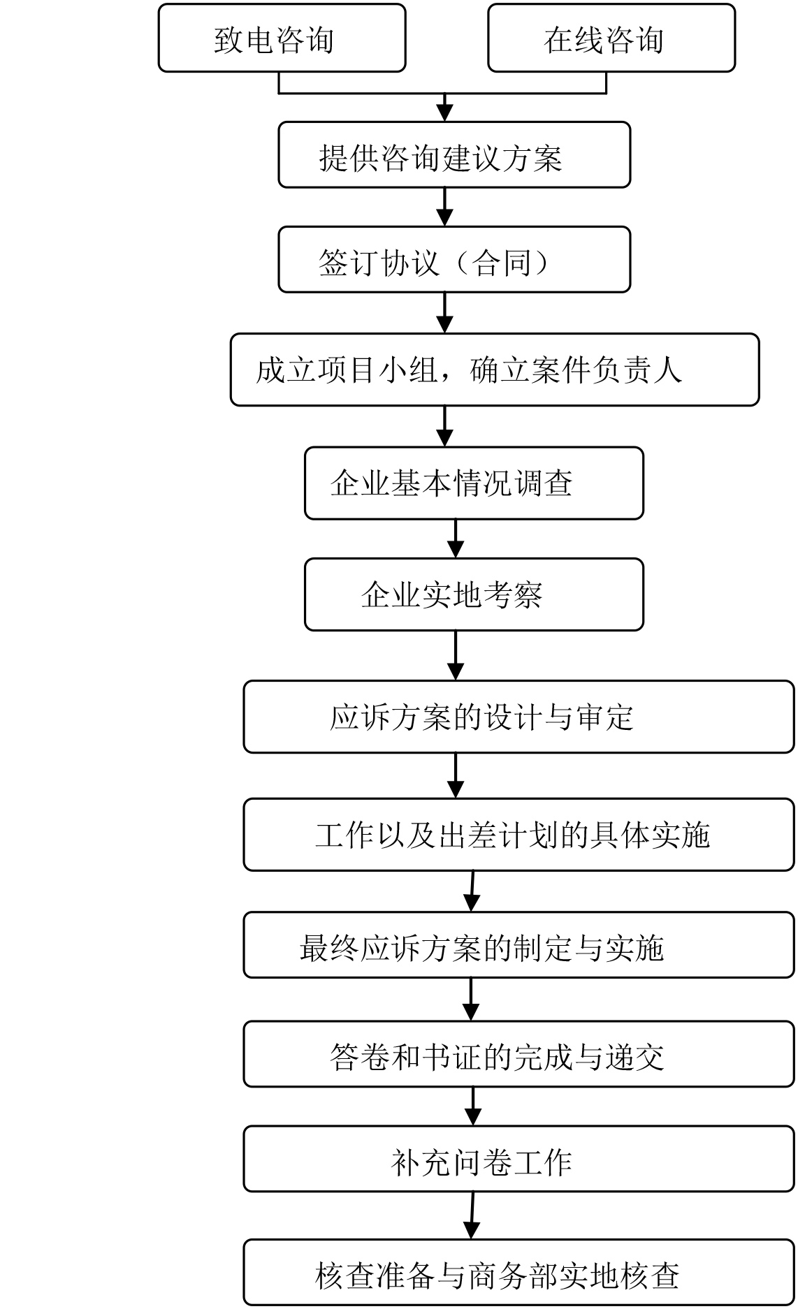 服務(wù)流程