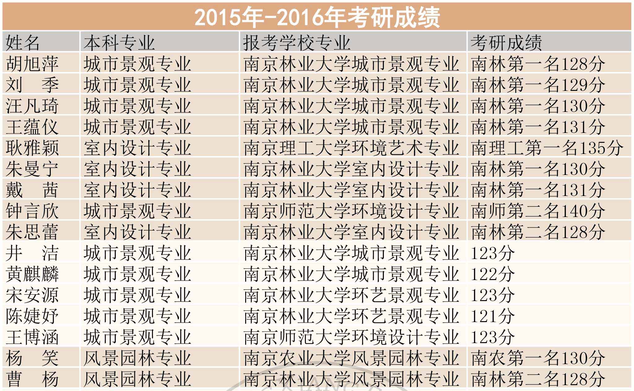 18年考研快题成绩