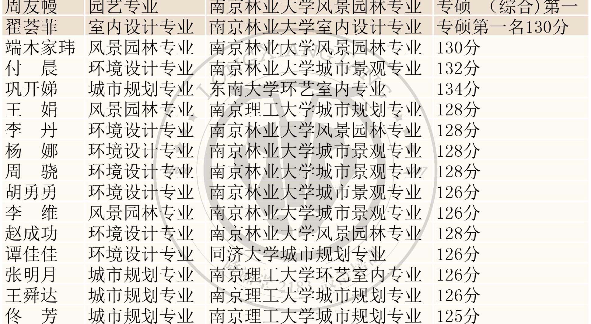 18年考研快题成绩