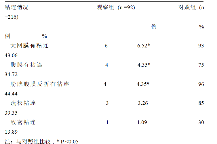 術爾泰預防剖宮產術后盆腔粘連92例療效觀察 術爾泰預防剖宮產術后盆腔粘連92例療效觀察