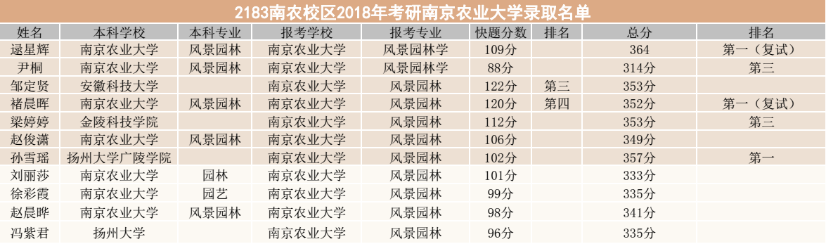 南农风景园林历届考研成绩