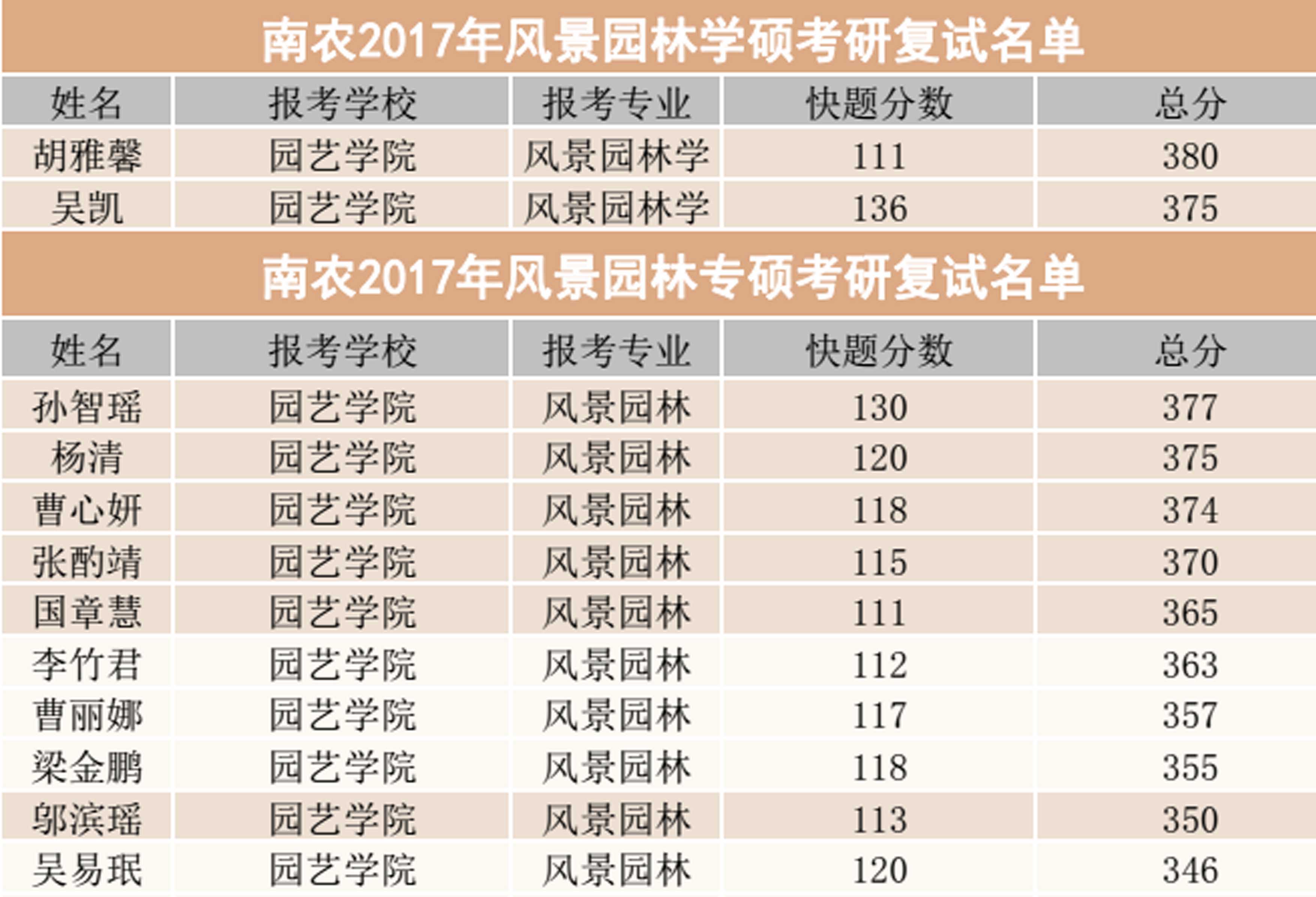 南农风景园林历届考研成绩