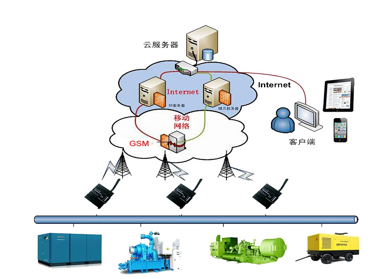iKanshan压缩机智能监控管理系统介绍 2014/7/11