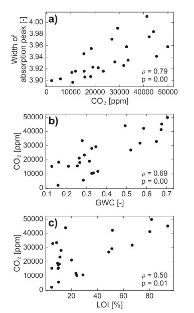 如何避免CO2浓度对土壤水稳定同位素测量的干扰？