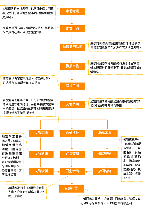 加盟流程