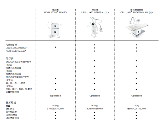 CELLU M6 ENDERMOLAB