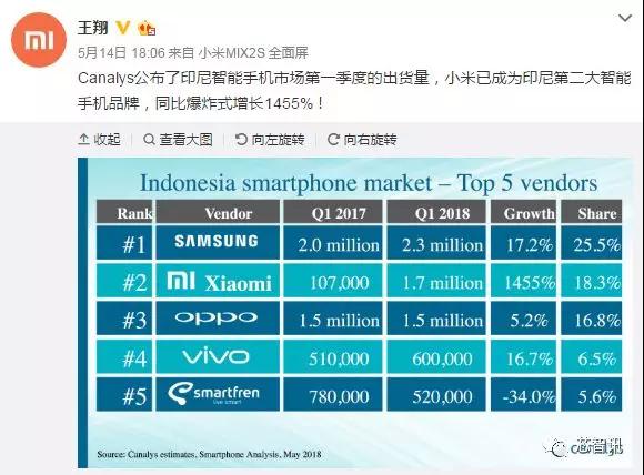 小米成印尼第二大智能手机品牌，出货同比爆增1455%