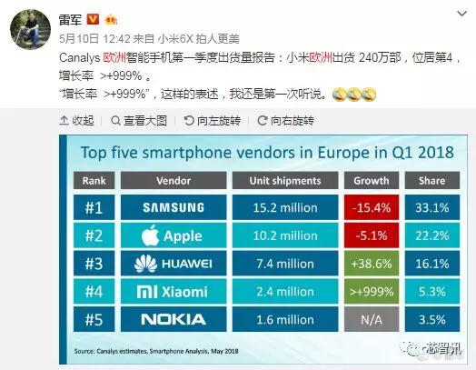 小米成印尼第二大智能手机品牌，出货同比爆增1455%