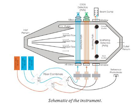 LGR与NASA气溶胶实验室联合研发测定气溶胶光学参数的仪器