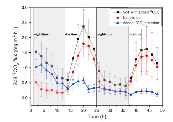 应用LGR CO2同位素分析仪测量半干旱沙漠中的土壤及其土相对大气中非生物CO2的吸收