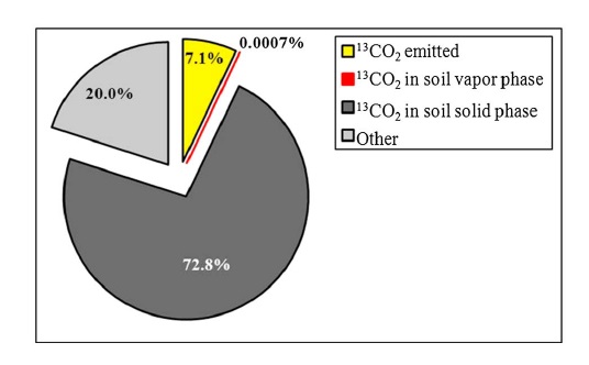 应用LGR CO2同位素分析仪测量半干旱沙漠中的土壤及其土相对大气中非生物CO2的吸收