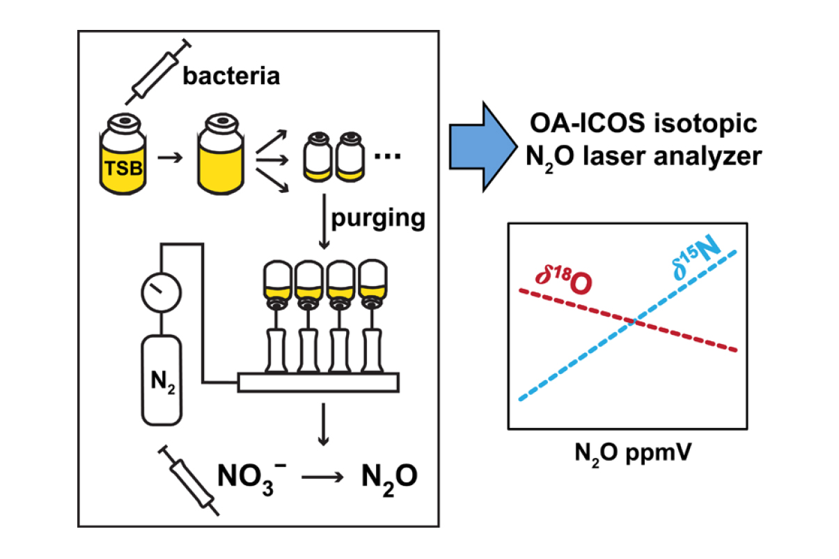 应用LGR氮同位素分析仪测定可溶解硝酸盐中的δ15N和δ18O值