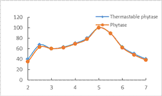 Nutrizyme PHY