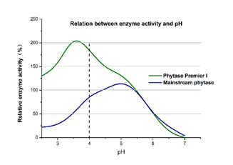 Nutrizyme Phytase Premier I)