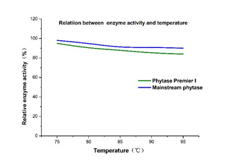 Nutrizyme Phytase Premier I)