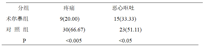 術爾泰防治腹腔鏡手術后疼痛和惡心嘔吐的臨床觀察 術爾泰防治腹腔鏡手術后疼痛和惡心嘔吐的臨床觀察