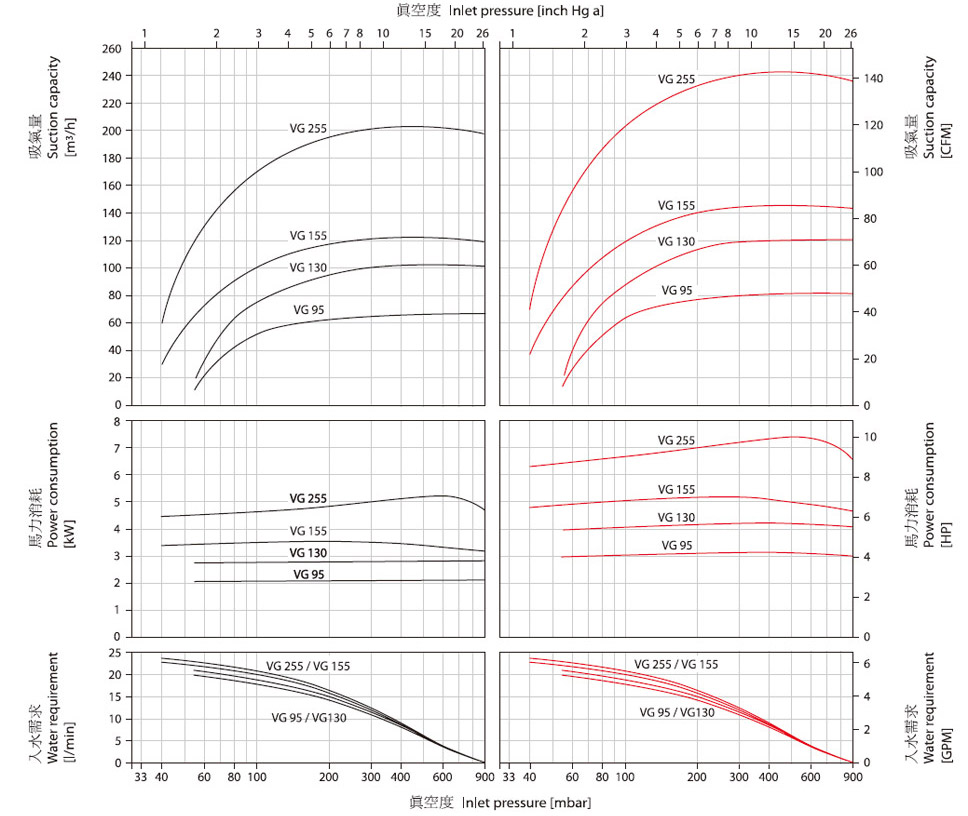 水環(huán)真空泵,VG-95,VG-130,VG-155,VG-255曲線參數(shù)曲線圖