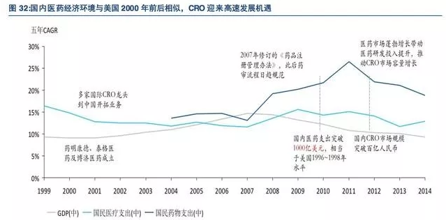 药物研发催生新兴行业,CRO 国内市场腾飞在即（下）
