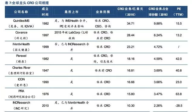 药物研发催生新兴行业,CRO 国内市场腾飞在即（下）