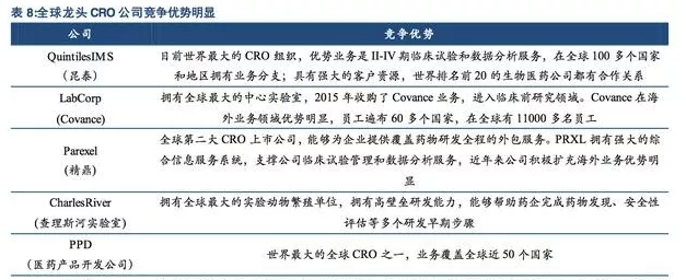 药物研发催生新兴行业,CRO 国内市场腾飞在即（下）