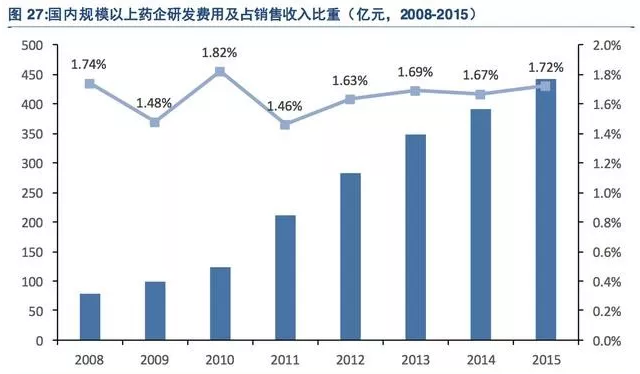 药物研发催生新兴行业,CRO 国内市场腾飞在即（下）