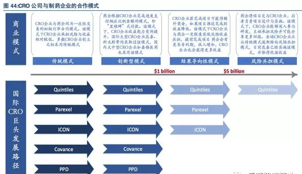 药物研发催生新兴行业,CRO 国内市场腾飞在即（下）