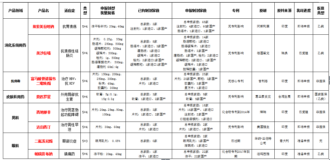 原料药一次性进口