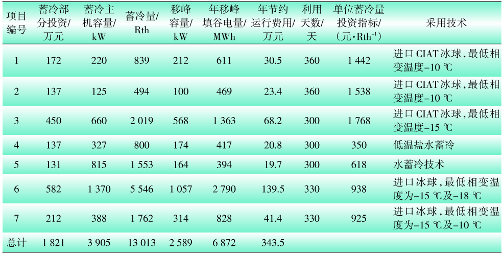 水蓄冷技術(shù)在制藥行業(yè)中的應(yīng)用