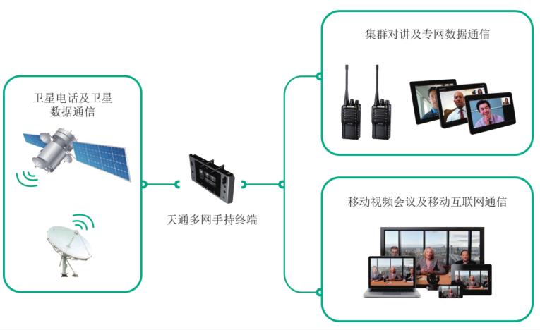 天通多网全功能终端