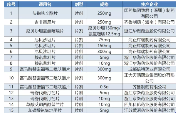 通过一致性评价药品挂网，将迎来高潮期