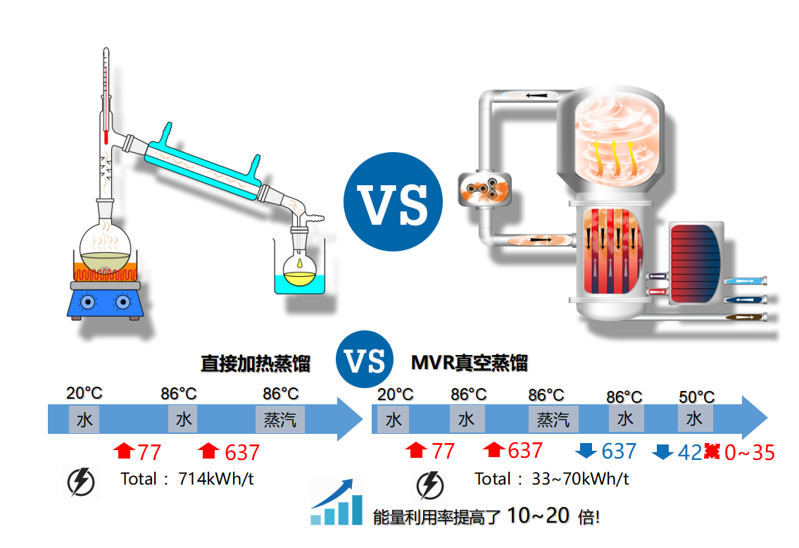 经济节约，节能环保 