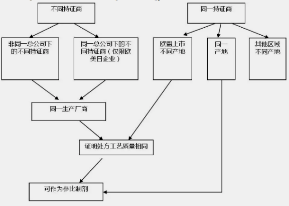 参比制剂一次性进口