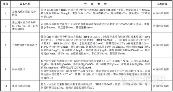 15类仪器入选2017年版环境保护重点设备名录 这2项为新增