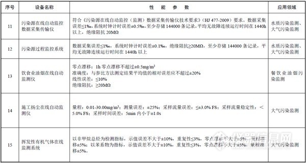 15类仪器入选2017年版环境保护重点设备名录 这2项为新增