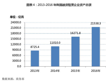 统管融资租赁，银保监会扩权