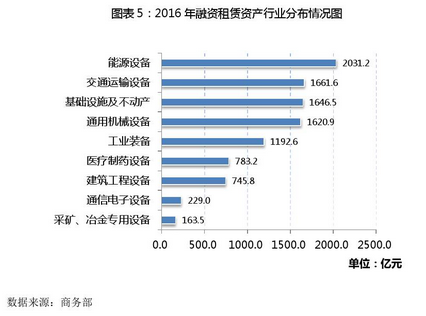 统管融资租赁，银保监会扩权