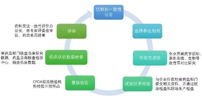 一致性评价开创国内仿制药使用的新时代