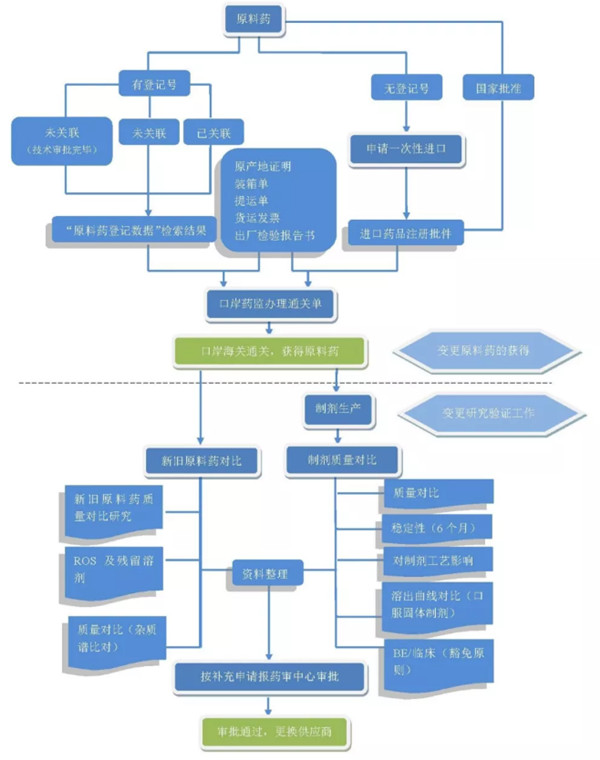 原料药一次性进口